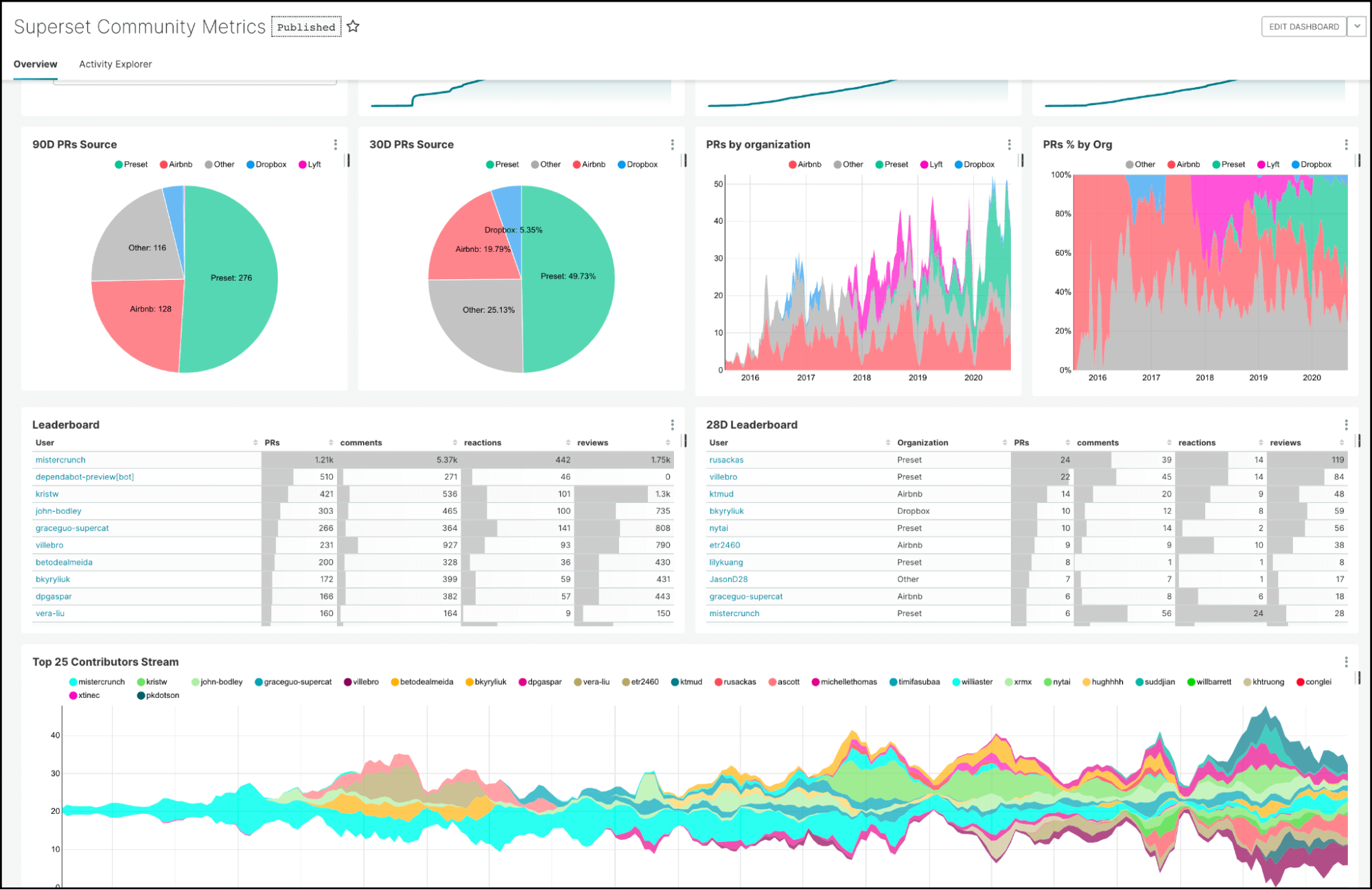 Superset_Community_Metrics Superset_Community_Metrics
